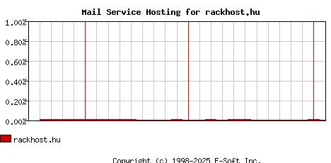 rackhost.hu MX Hosting Market Share Graph