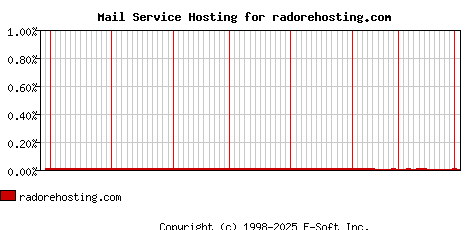 radorehosting.com MX Hosting Market Share Graph