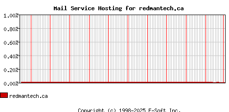 redmantech.ca MX Hosting Market Share Graph