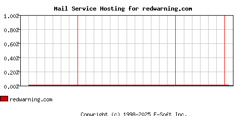 redwarning.com MX Hosting Market Share Graph