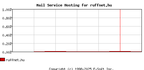 ruffnet.hu MX Hosting Market Share Graph