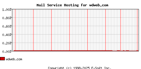 wdweb.com MX Hosting Market Share Graph