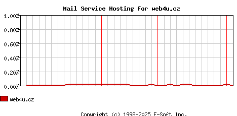 web4u.cz MX Hosting Market Share Graph