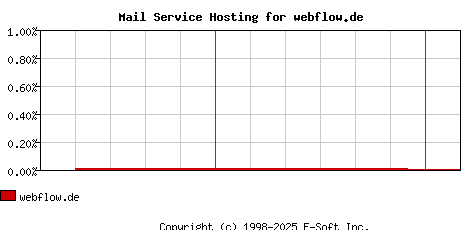 webflow.de MX Hosting Market Share Graph