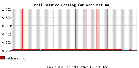 webhuset.no MX Hosting Market Share Graph