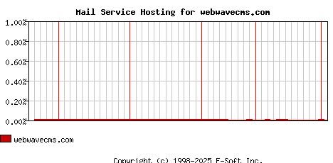 webwavecms.com MX Hosting Market Share Graph