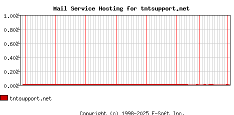 tntsupport.net MX Hosting Market Share Graph