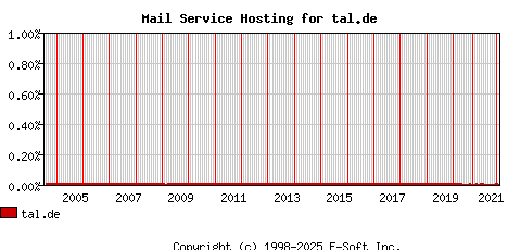 tal.de MX Hosting Market Share Graph