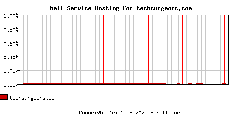 techsurgeons.com MX Hosting Market Share Graph