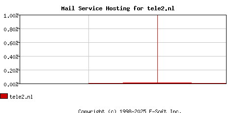 tele2.nl MX Hosting Market Share Graph