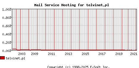 telvinet.pl MX Hosting Market Share Graph