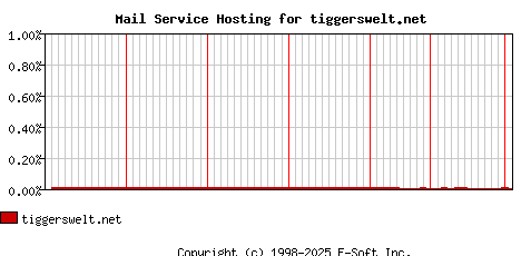 tiggerswelt.net MX Hosting Market Share Graph