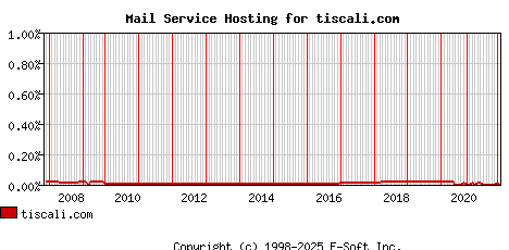 tiscali.com MX Hosting Market Share Graph