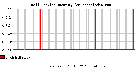 tradeindia.com MX Hosting Market Share Graph
