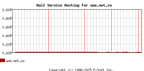une.net.co MX Hosting Market Share Graph