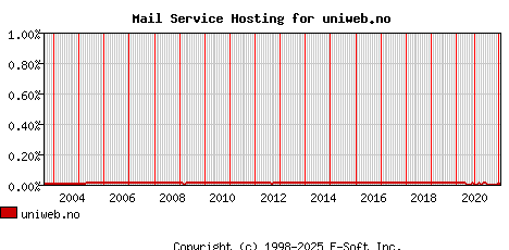 uniweb.no MX Hosting Market Share Graph