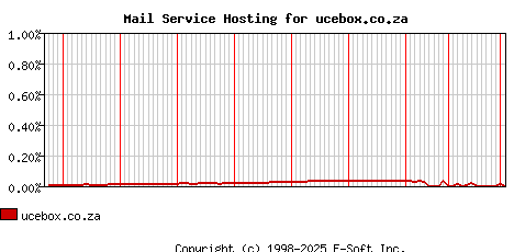 ucebox.co.za MX Hosting Market Share Graph