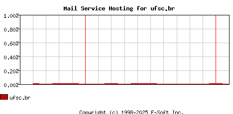 ufsc.br MX Hosting Market Share Graph