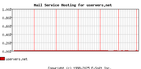 uservers.net MX Hosting Market Share Graph