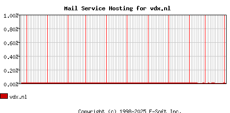 vdx.nl MX Hosting Market Share Graph