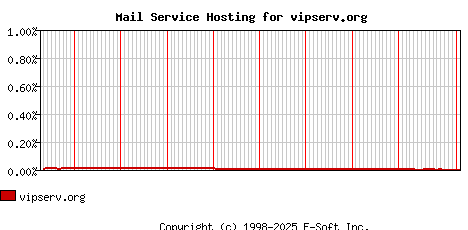 vipserv.org MX Hosting Market Share Graph