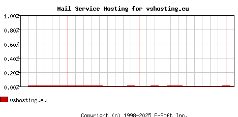 vshosting.eu MX Hosting Market Share Graph