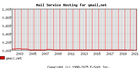 ymail.net MX Hosting Market Share Graph