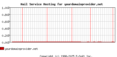 yourdomainprovider.net MX Hosting Market Share Graph