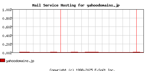yahoodomains.jp MX Hosting Market Share Graph