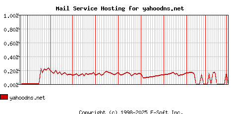 yahoodns.net MX Hosting Market Share Graph