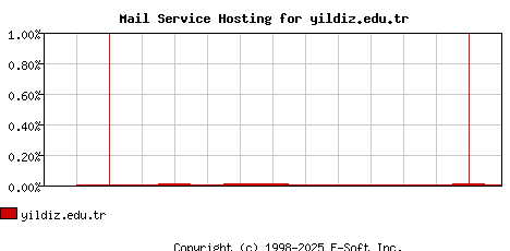 yildiz.edu.tr MX Hosting Market Share Graph