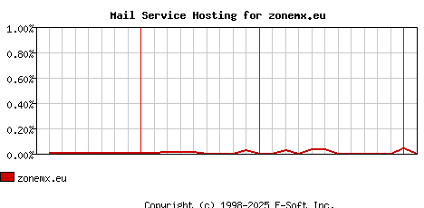 zonemx.eu MX Hosting Market Share Graph