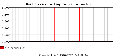 zic-network.ch MX Hosting Market Share Graph