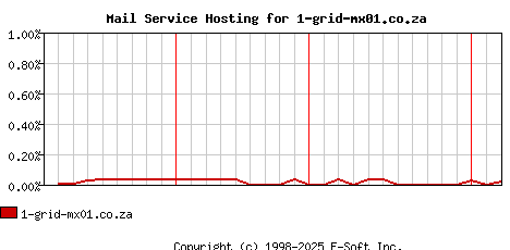 1-grid-mx01.co.za MX Hosting Market Share Graph