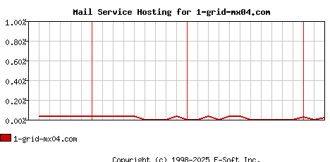 1-grid-mx04.com MX Hosting Market Share Graph
