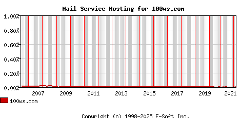 100ws.com MX Hosting Market Share Graph