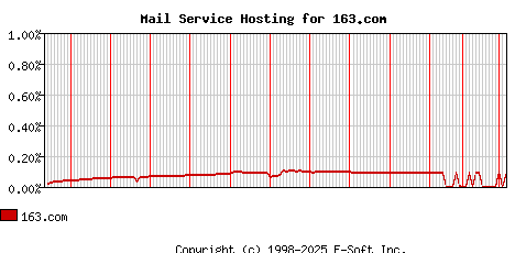 163.com MX Hosting Market Share Graph