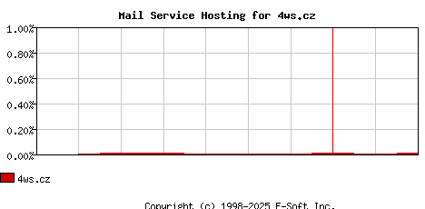 4ws.cz MX Hosting Market Share Graph