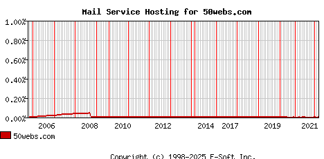 50webs.com MX Hosting Market Share Graph