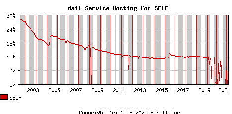 SELF MX Hosting Market Share Graph