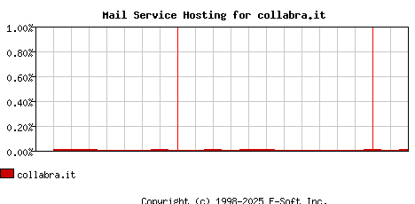 collabra.it MX Hosting Market Share Graph