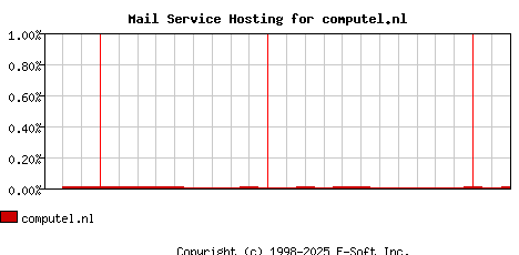 computel.nl MX Hosting Market Share Graph