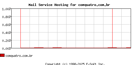 comquatro.com.br MX Hosting Market Share Graph