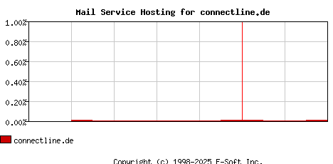 connectline.de MX Hosting Market Share Graph