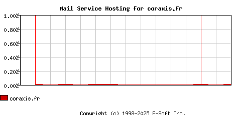 coraxis.fr MX Hosting Market Share Graph