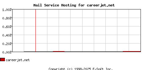 careerjet.net MX Hosting Market Share Graph