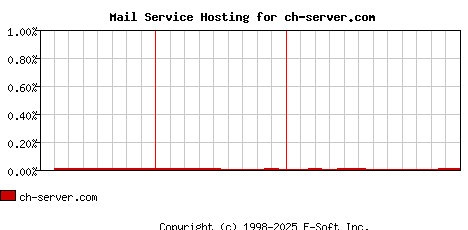 ch-server.com MX Hosting Market Share Graph