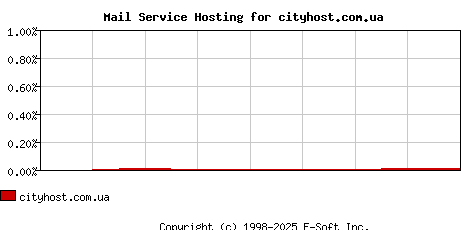 cityhost.com.ua MX Hosting Market Share Graph