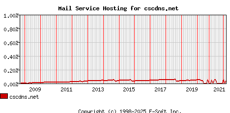 cscdns.net MX Hosting Market Share Graph