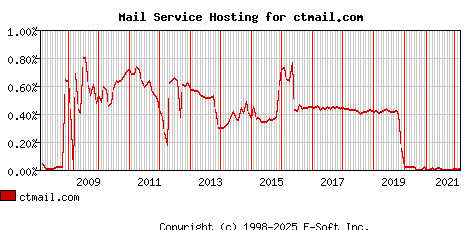 ctmail.com MX Hosting Market Share Graph